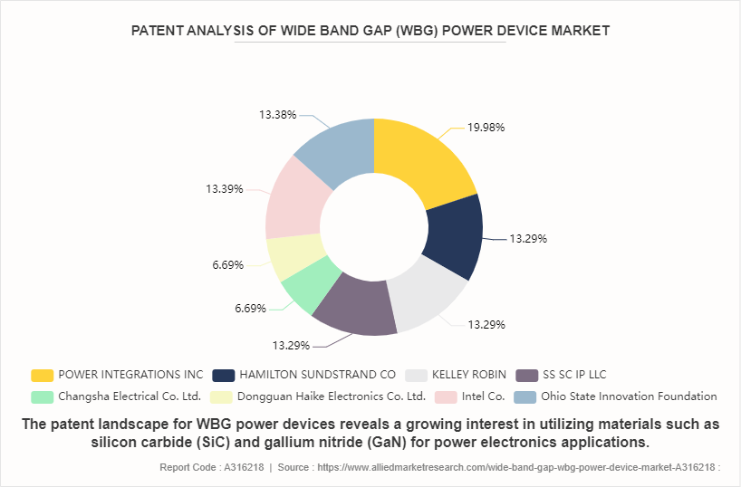 Wide Band Gap (WBG) Power Device Market by 