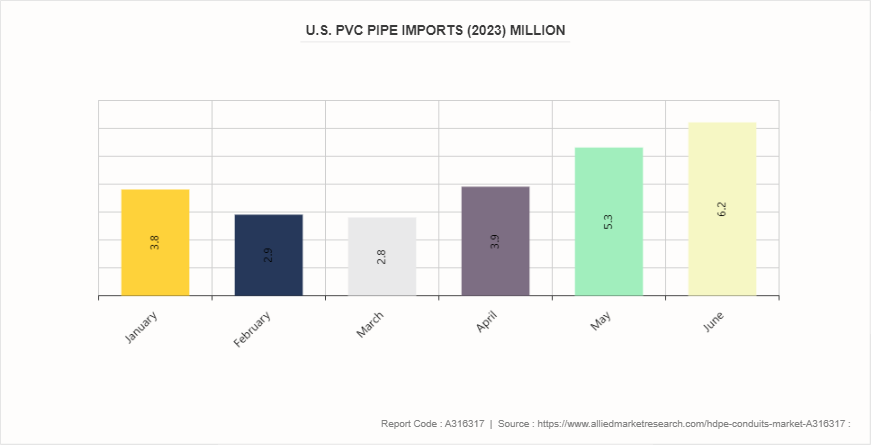 HDPE Conduits Market by 