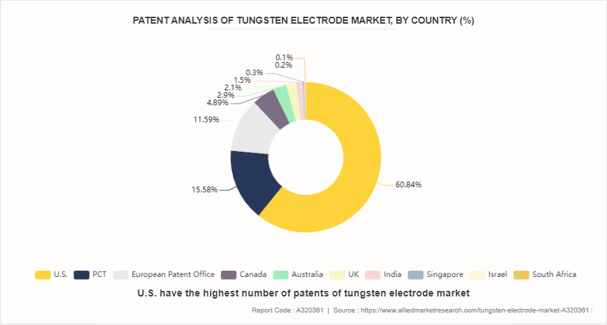 Tungsten Electrode Market by 