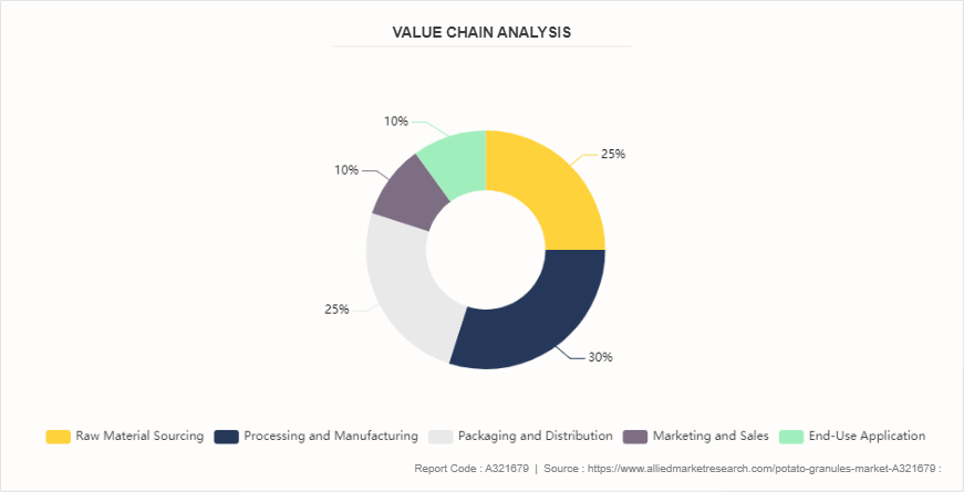 Potato Granules Market by 