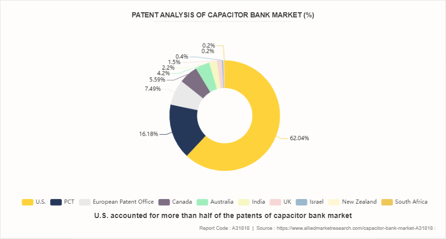 Capacitor Bank Market by 