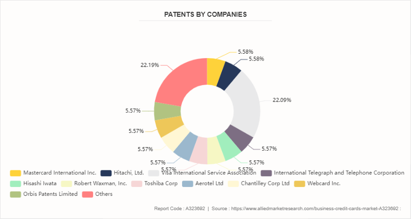 Business Credit Cards Market by 