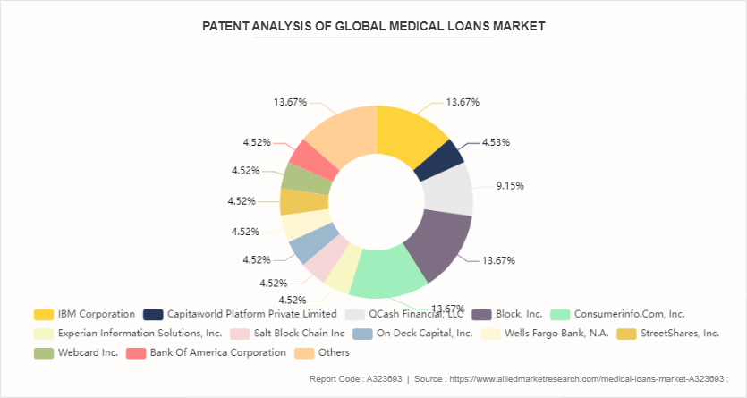 Medical Loans Market by 