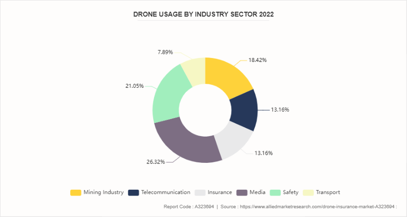 Drone Insurance Market by 