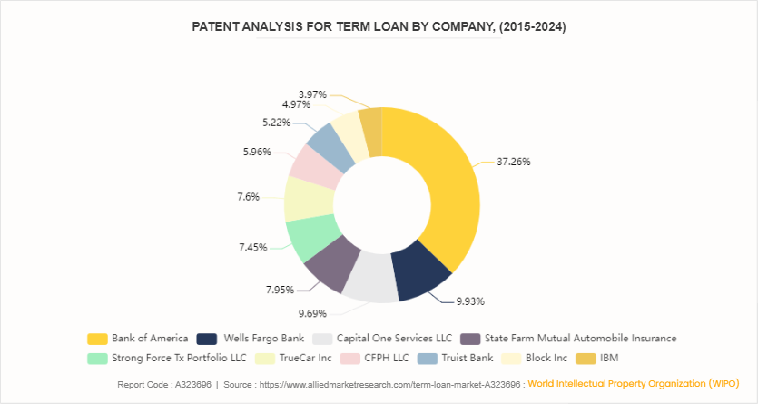 Term Loan Market by 