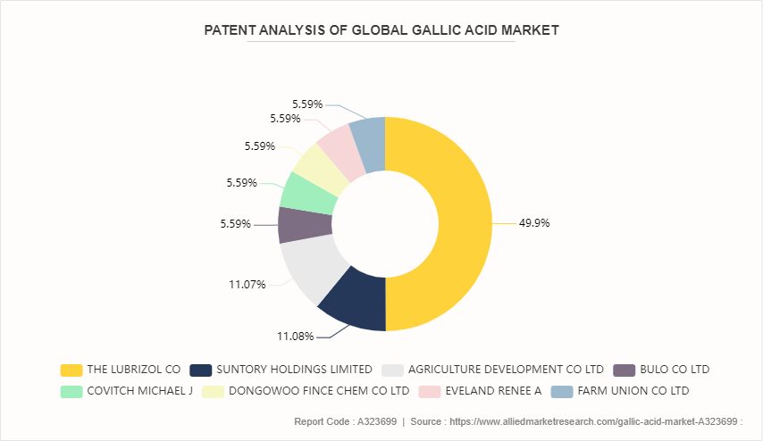 Gallic Acid Market by 