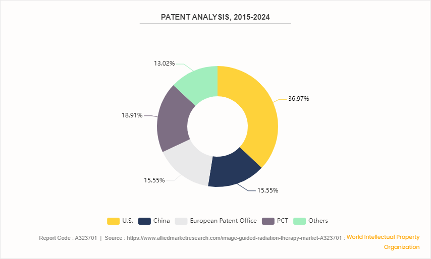 Image-Guided Radiation Therapy Market by 