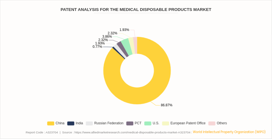 Medical Disposable Products Market by 