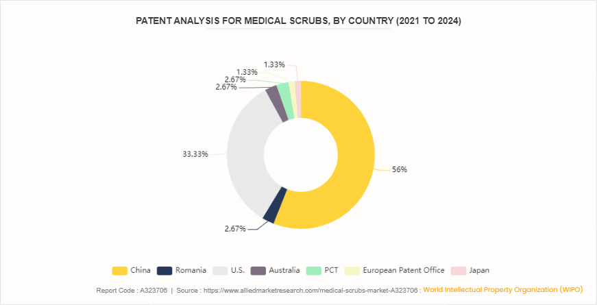 Medical Scrubs Market by 