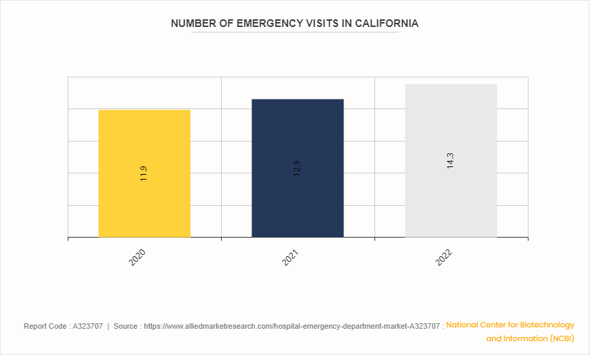 Hospital Emergency Department Market by 