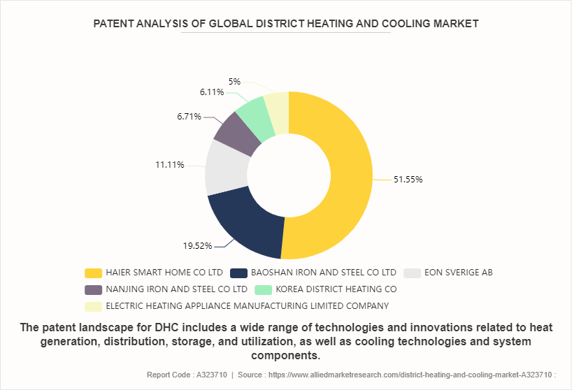 District Heating and Cooling Market by 