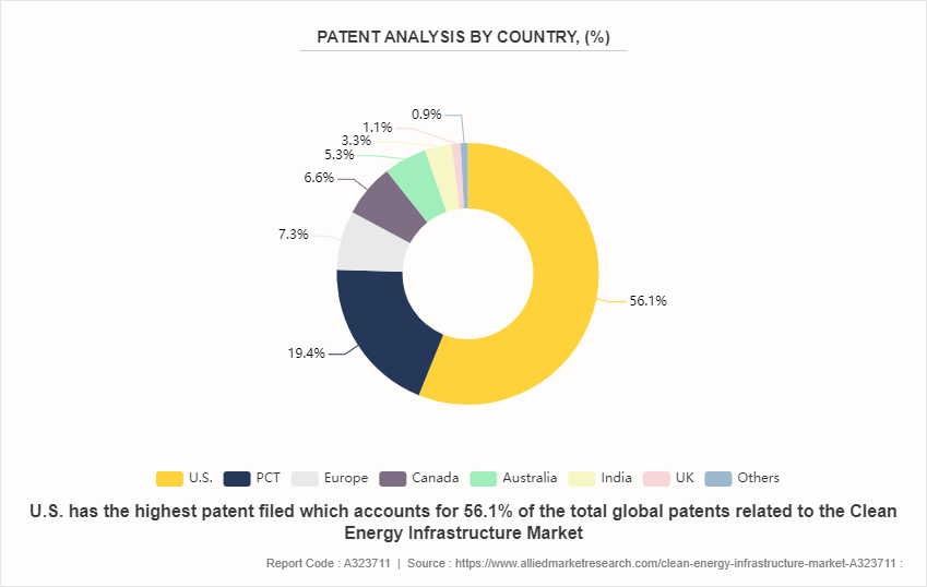 Clean Energy Infrastructure Market by 