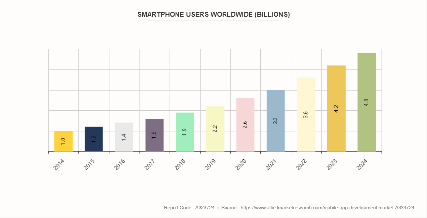 Mobile App Development Market by 