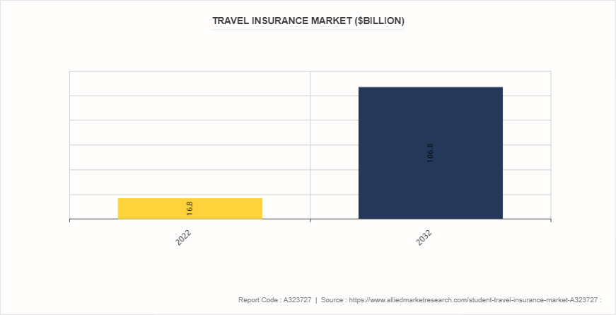 Student Travel Insurance Market by 