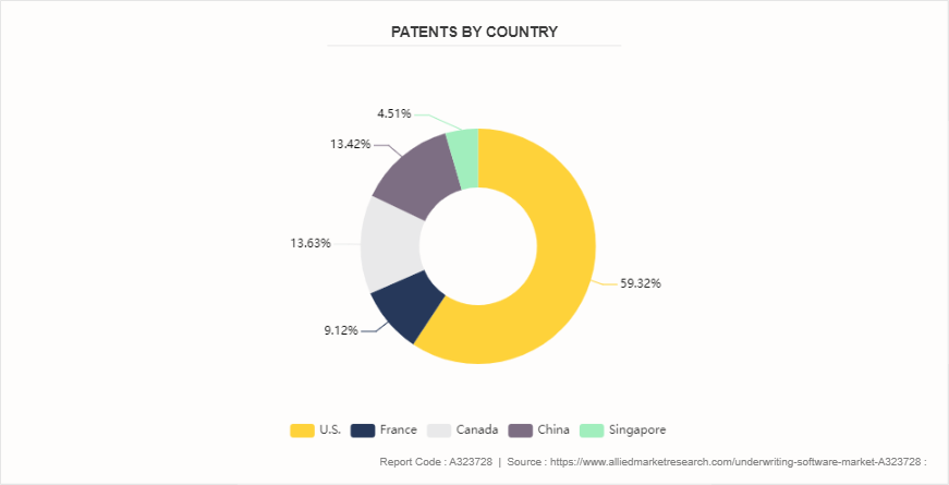 Underwriting Software Market by 