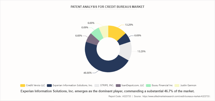 Credit Bureaus Market by 