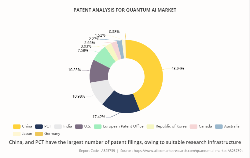 Quantum AI Market by 