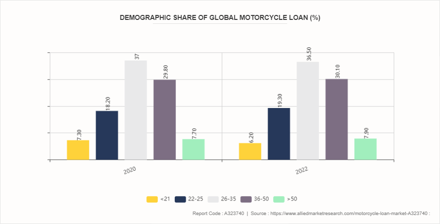 Motorcycle Loan Market by 