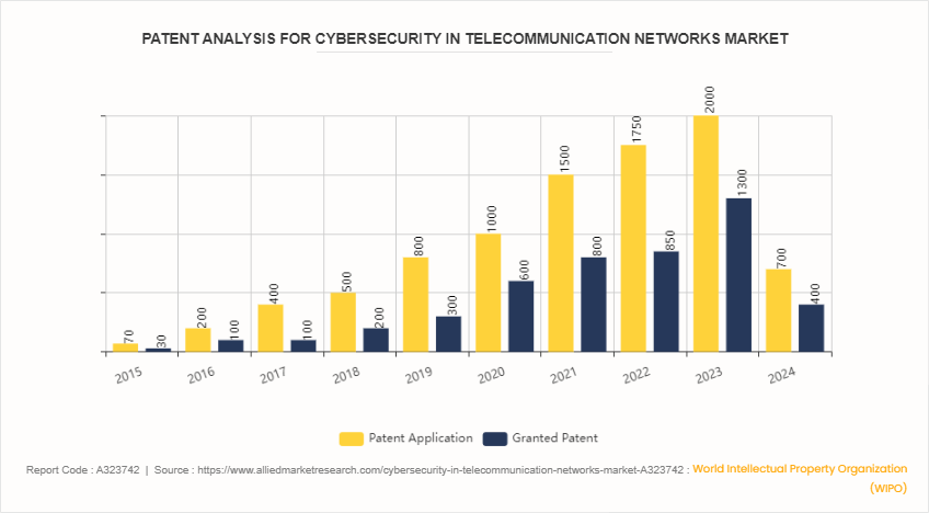 Cybersecurity in Telecommunication Networks Market by 