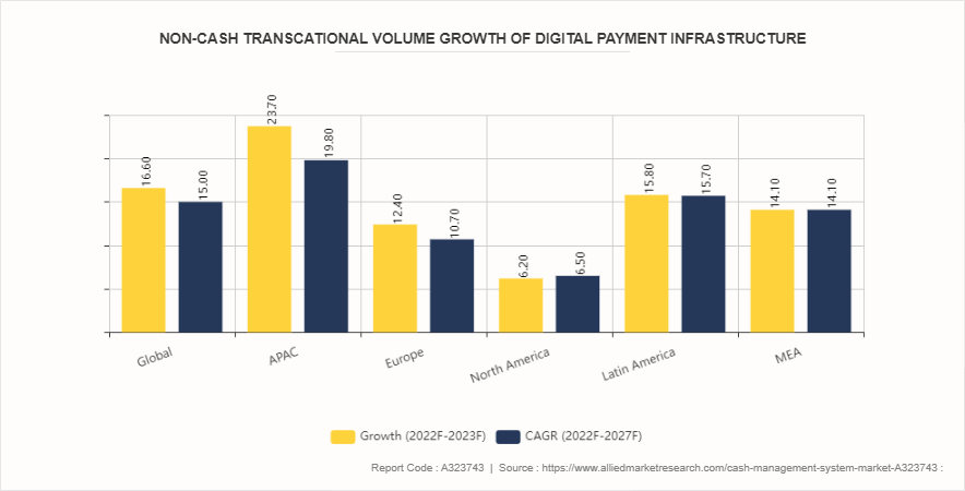 Cash Management System Market by 