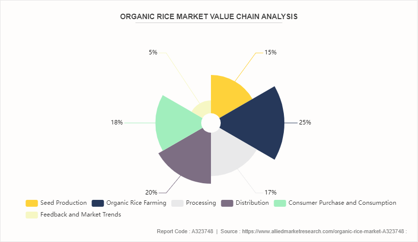 Organic Rice Market by 