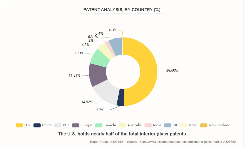 Interior Glass Market by 