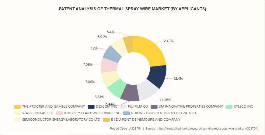 Thermal Spray Wire Market by 