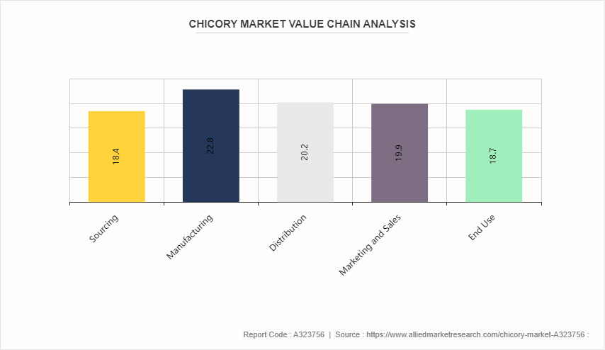 Chicory Market by 