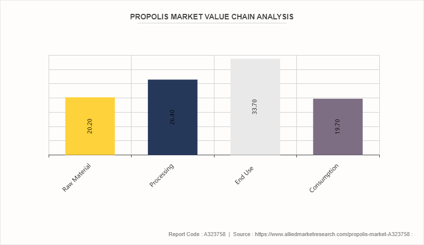 Propolis Market by 