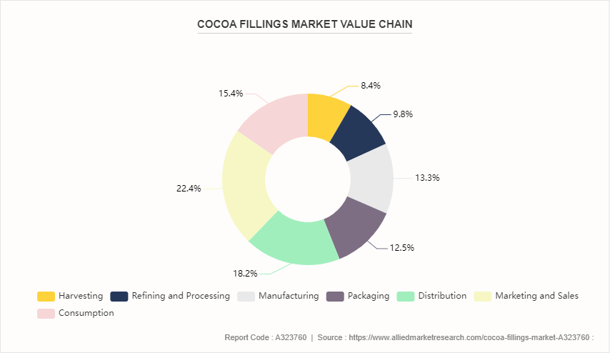 Cocoa Fillings Market by 