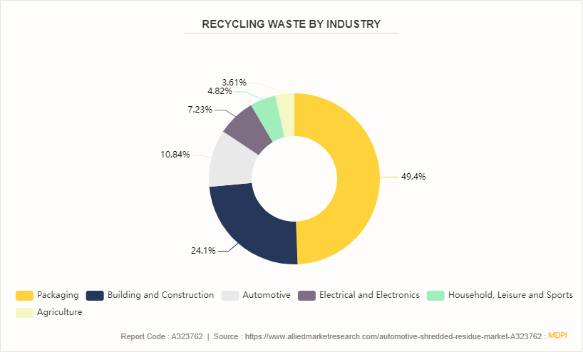 Automotive Shredded Residue (ASR) Market by 