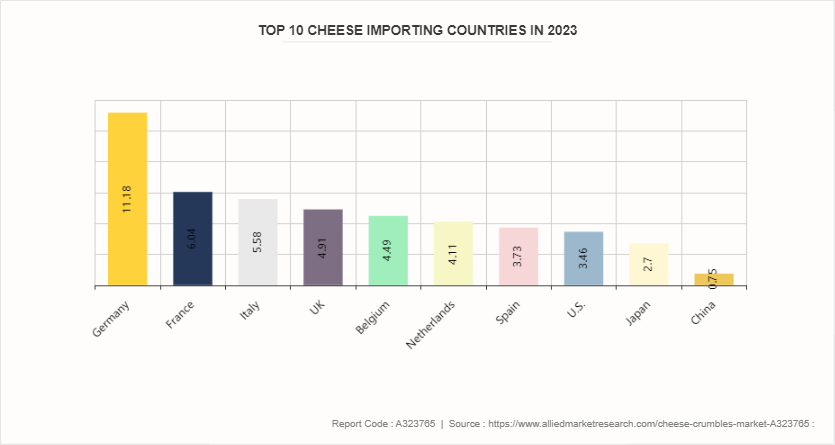 Cheese Crumbles Market by 