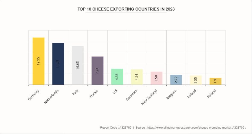 Cheese Crumbles Market by 