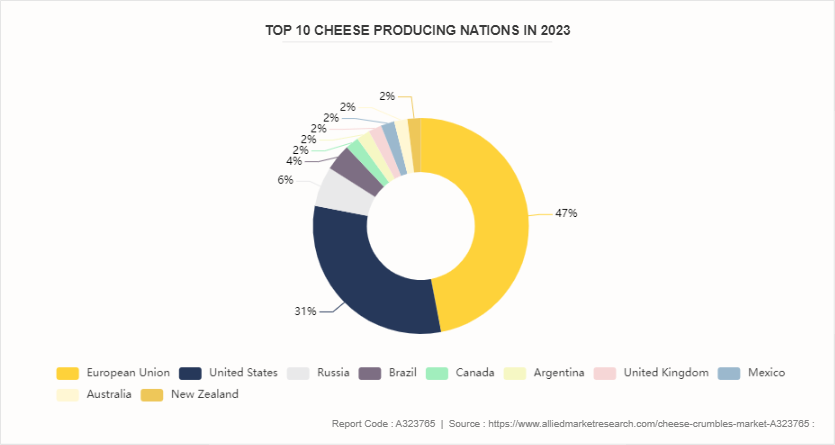 Cheese Crumbles Market by 