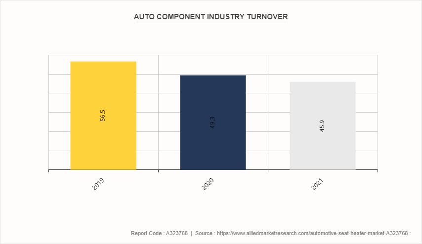 Automotive seat heater Market by 