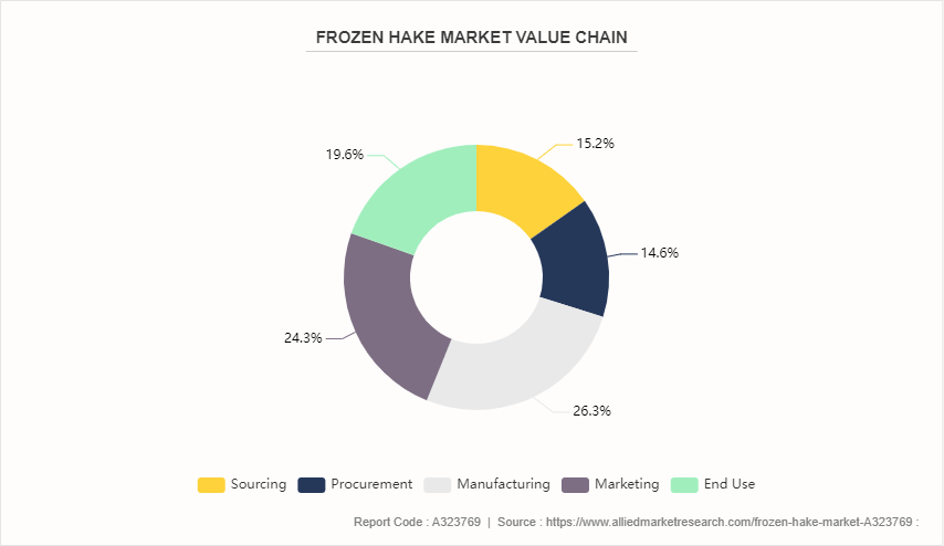 Frozen Hake Market by 