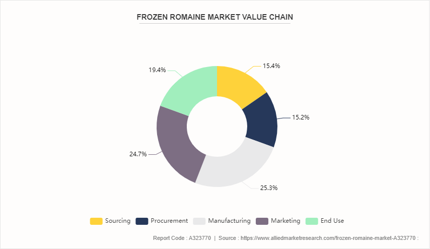 Frozen Romaine Market by 