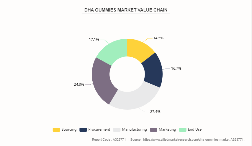 DHA Gummies Market by 