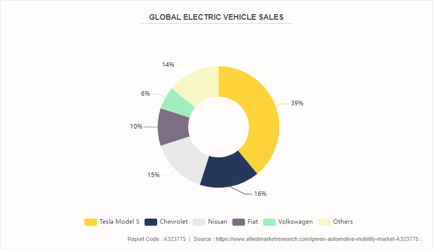 Green Automotive Mobility Market by 