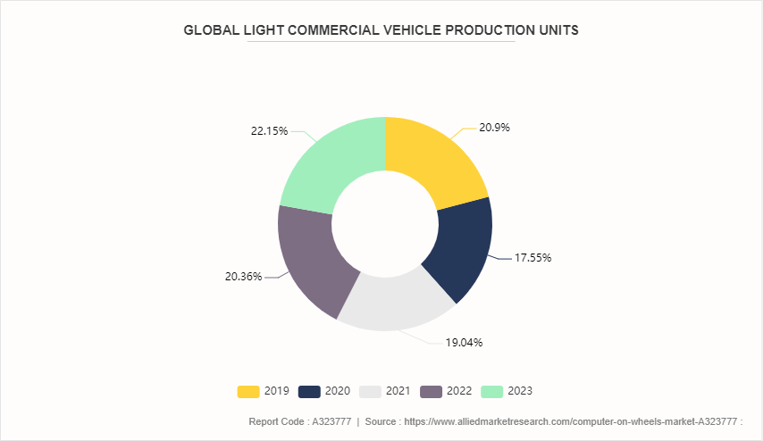 Computer on Wheels Market by 