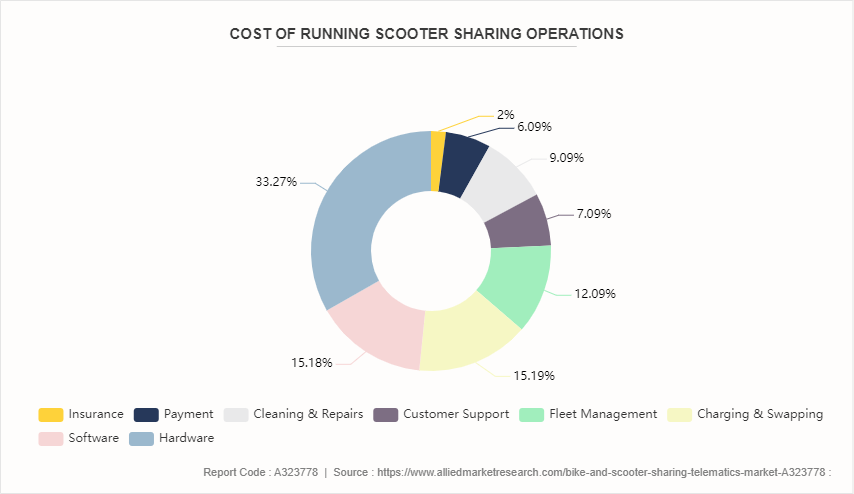 Bike and Scooter Sharing Telematics Market by 