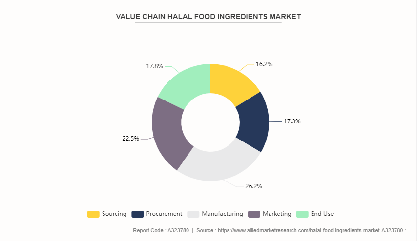 Halal Food Ingredients Market by 