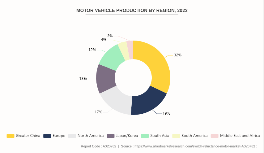 Switch Reluctance Motor Market by 