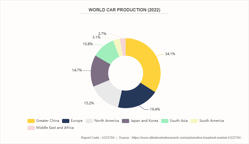 Automotive Headrest Market by 