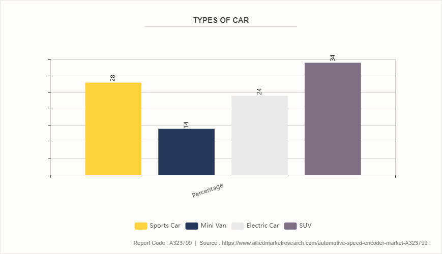 Automotive Speed Encoder Market by 