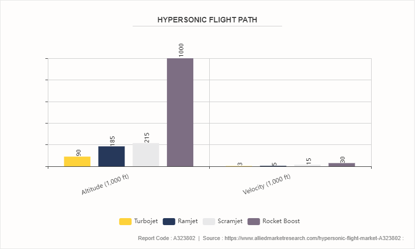 Hypersonic Flight Market by 