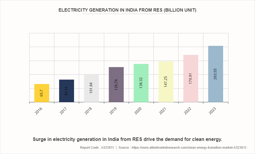 Clean Energy Transition Market by 