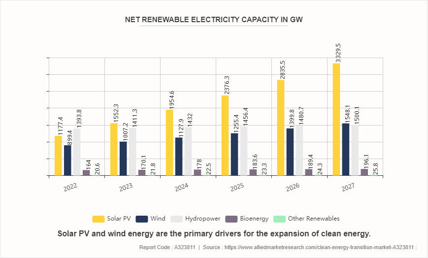 Clean Energy Transition Market by 