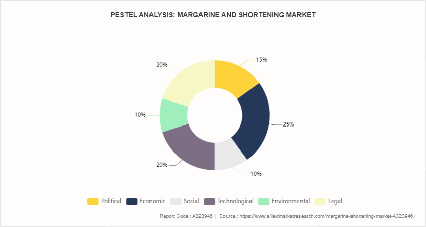 Margarine & Shortening Market by 