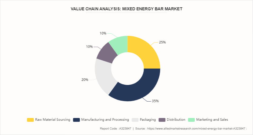 Mixed Energy Bar Market by 